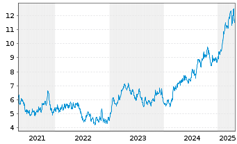 Chart Dundee Precious Metals Inc. - 5 années