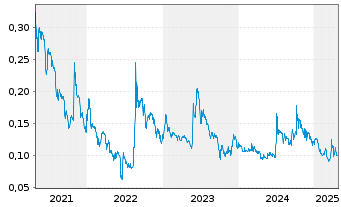 Chart Dynacert Inc. - 5 Years