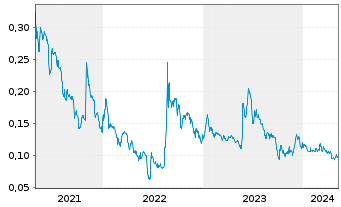 Chart Dynacert Inc. - 5 Jahre