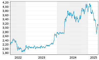 Chart Dynacor Group Inc. - 5 années