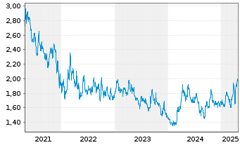 Chart EMX Royalty Corp. - 5 années