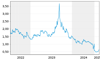 Chart E3 Lithium Ltd. - 5 Years