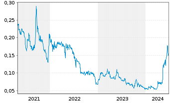Chart East Africa Metals Inc. - 5 années