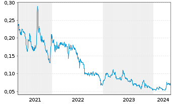 Chart East Africa Metals Inc. - 5 Jahre