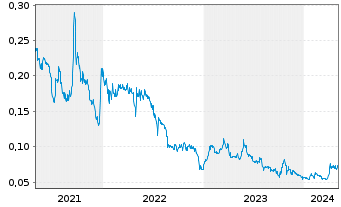 Chart East Africa Metals Inc. - 5 années