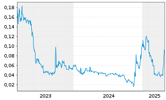 Chart Eat & Beyond Global Hldgs Inc. - 5 années