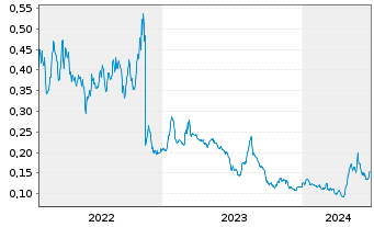 Chart Eco (Atlantic) Oil & Gas Ltd. - 5 années