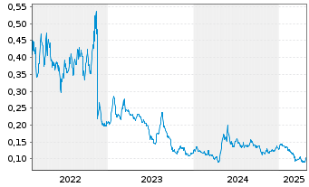 Chart Eco (Atlantic) Oil & Gas Ltd. - 5 années