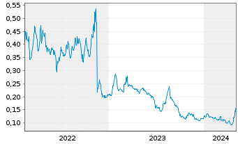 Chart Eco (Atlantic) Oil & Gas Ltd. - 5 années