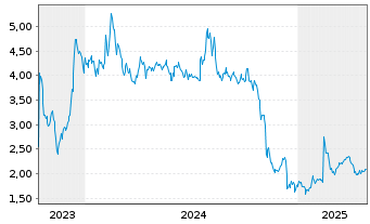 Chart Edesa Biotech Inc. - 5 Years