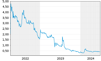 Chart Electra Battery Materials Corp - 5 Years