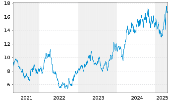 Chart Eldorado Gold Corp. Ltd. - 5 Years