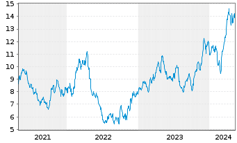 Chart Eldorado Gold Corp. Ltd. - 5 Years