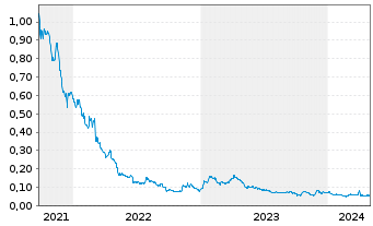 Chart Elevation Gold Mining Corp. - 5 Jahre