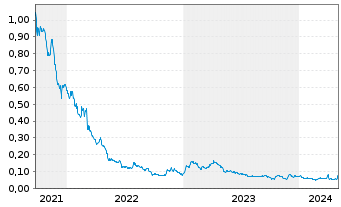 Chart Elevation Gold Mining Corp. - 5 années
