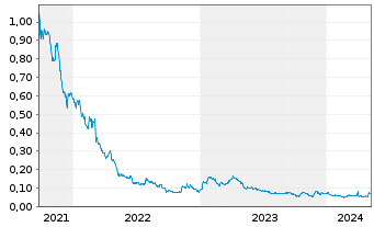 Chart Elevation Gold Mining Corp. - 5 Years