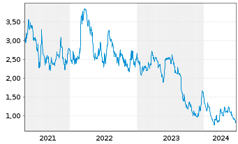 Chart Eloro Resources Ltd. - 5 Years