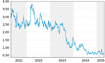 Chart Eloro Resources Ltd. - 5 années