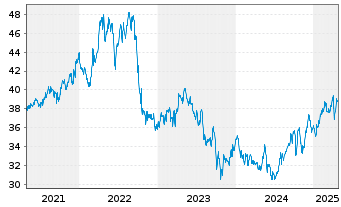 Chart Emera Inc. - 5 Years