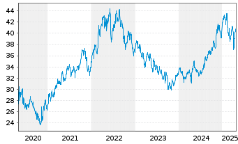 Chart Enbridge Inc. - 5 années