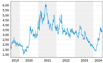 Chart Endeavour Silver Corp. - 5 Years