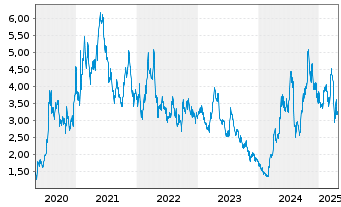 Chart Endeavour Silver Corp. - 5 années