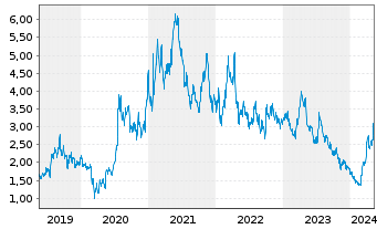 Chart Endeavour Silver Corp. - 5 Years