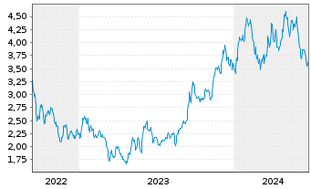 Chart EnCore Energy Corp. - 5 années