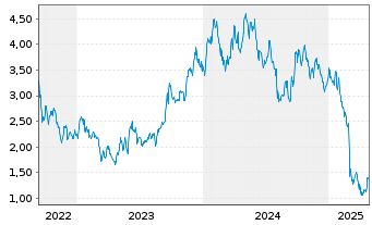 Chart EnCore Energy Corp. - 5 années