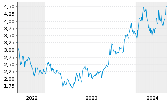 Chart EnCore Energy Corp. - 5 Years