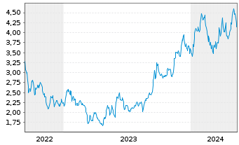 Chart EnCore Energy Corp. - 5 années