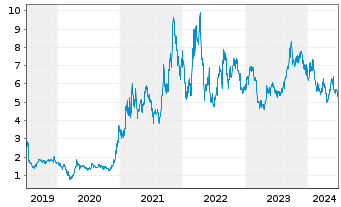 Chart Energy Fuels Inc. - 5 Years