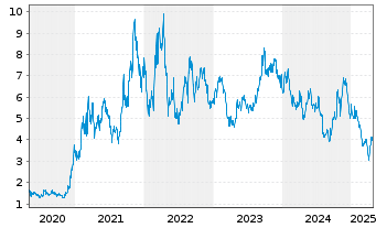 Chart Energy Fuels Inc. - 5 années