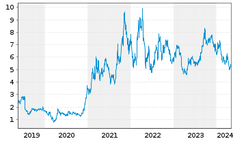 Chart Energy Fuels Inc. - 5 années