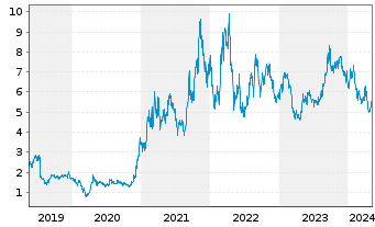 Chart Energy Fuels Inc. - 5 Jahre