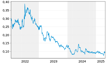 Chart Endurance Gold Corp. - 5 Years