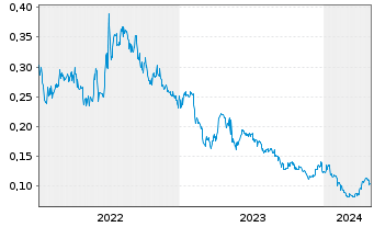 Chart Endurance Gold Corp. - 5 Jahre