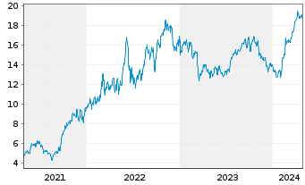 Chart Enerplus Corp. - 5 Years