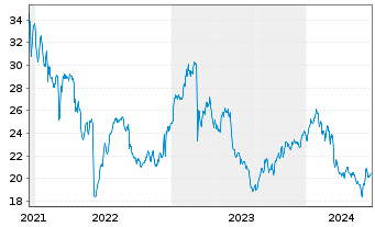 Chart Enghouse Systems Ltd. - 5 Years