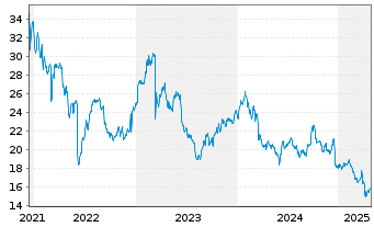 Chart Enghouse Systems Ltd. - 5 années