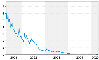 Chart Enthusiast Gaming Holdings Inc - 5 années