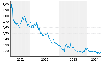Chart EnWave Corporation - 5 Years