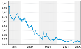 Chart EnWave Corporation - 5 Years