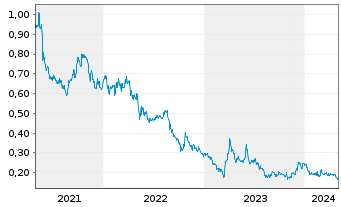 Chart EnWave Corporation - 5 Jahre