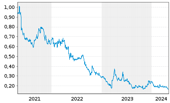 Chart EnWave Corporation - 5 années