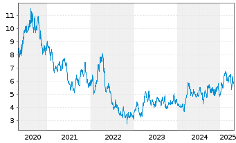 Chart Equinox Gold Corp. - 5 années