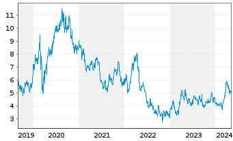Chart Equinox Gold Corp. - 5 années