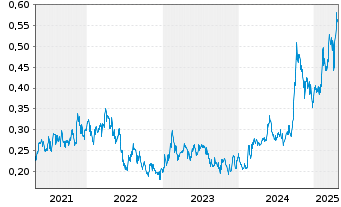 Chart Erdene Resource Developm.Corp. - 5 Years