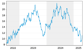 Chart Ero Copper Corp. - 5 Years