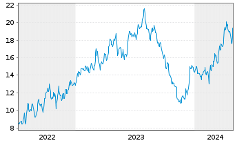 Chart Ero Copper Corp. - 5 années